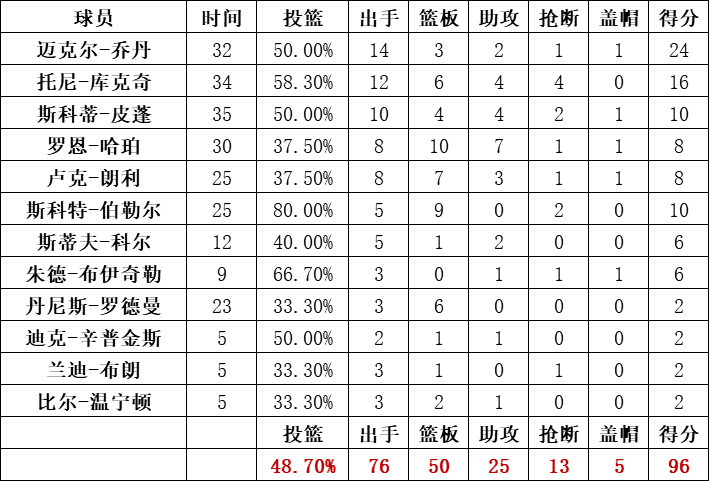 公牛队统计