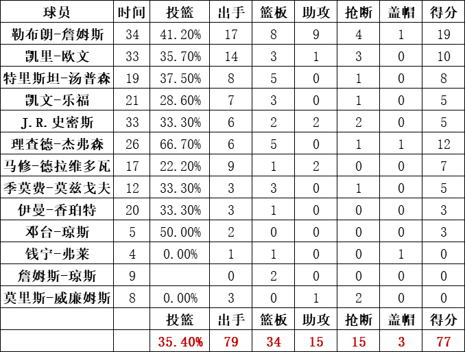 骑士队统计