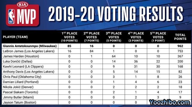 2019-20赛季NBA常规赛MVP,字母哥当选