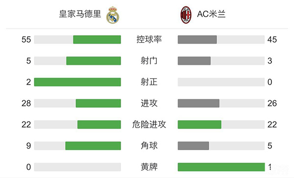 皇马0-0平米兰  莱奥魔笛各自中框贝尔失点