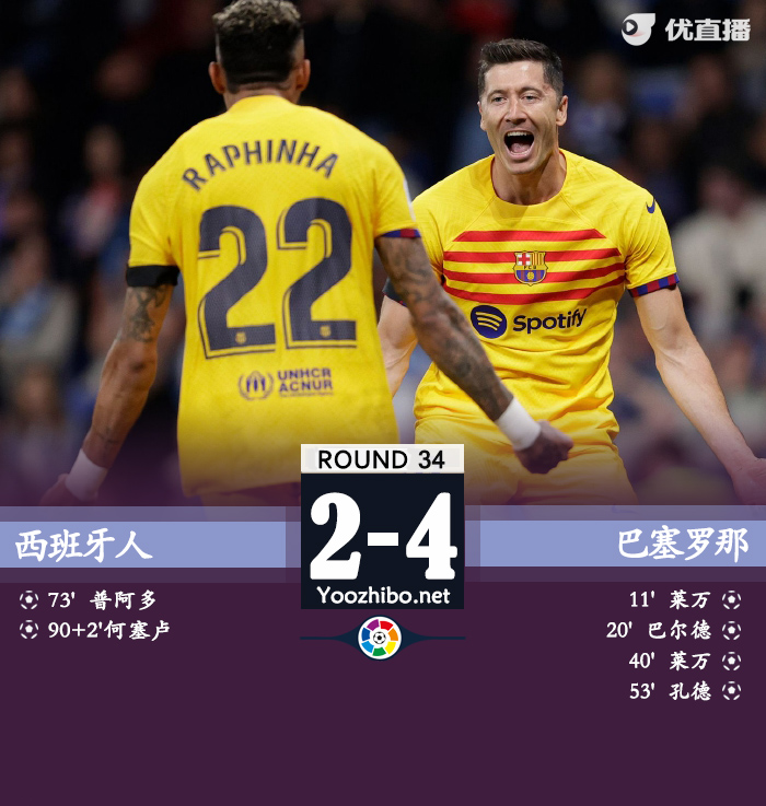 巴萨4-2西班牙人 莱万双响巴尔德传射