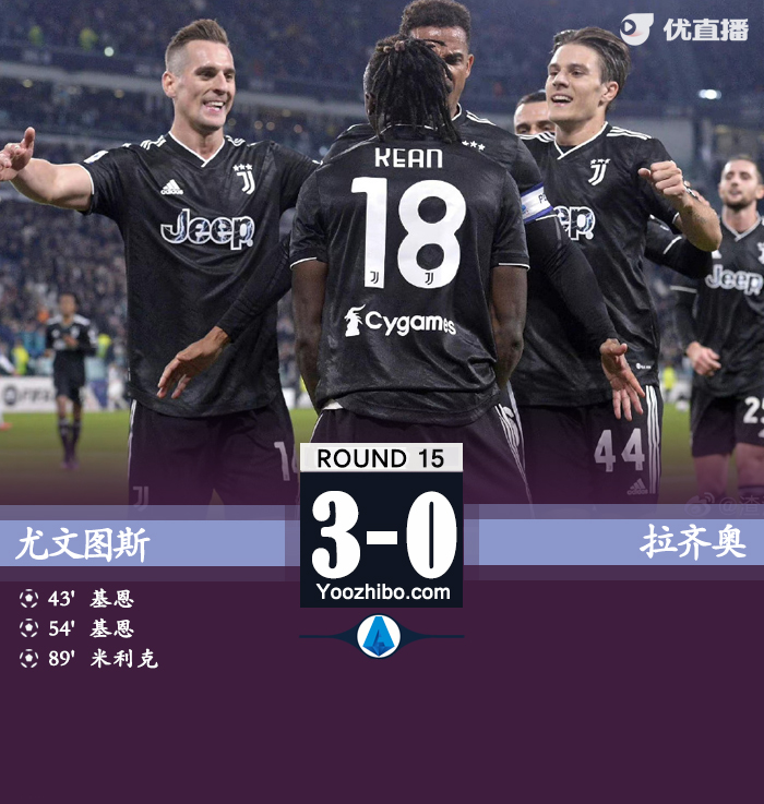 尤文3-0拉齐奥 小基恩梅开二度米利克破门 