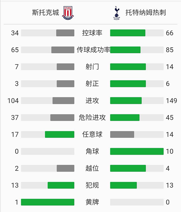 热刺3-1击败斯托克城