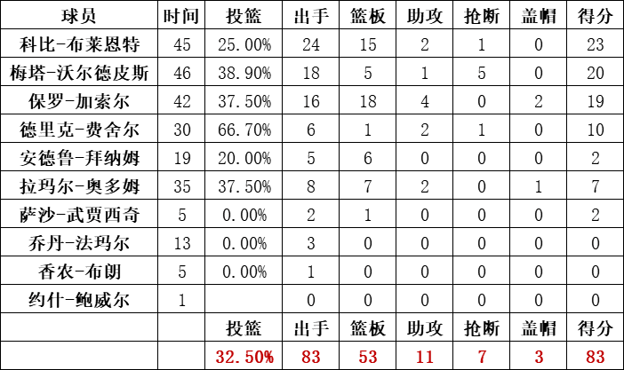 湖人队统计