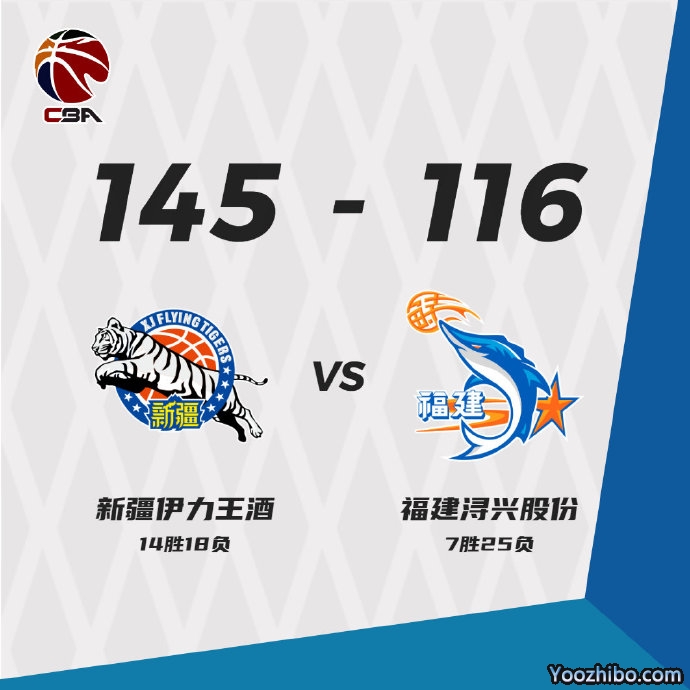 新疆145-116大胜福建  摩尔特里49+18 阿不都26+12+8 高登62+7+6