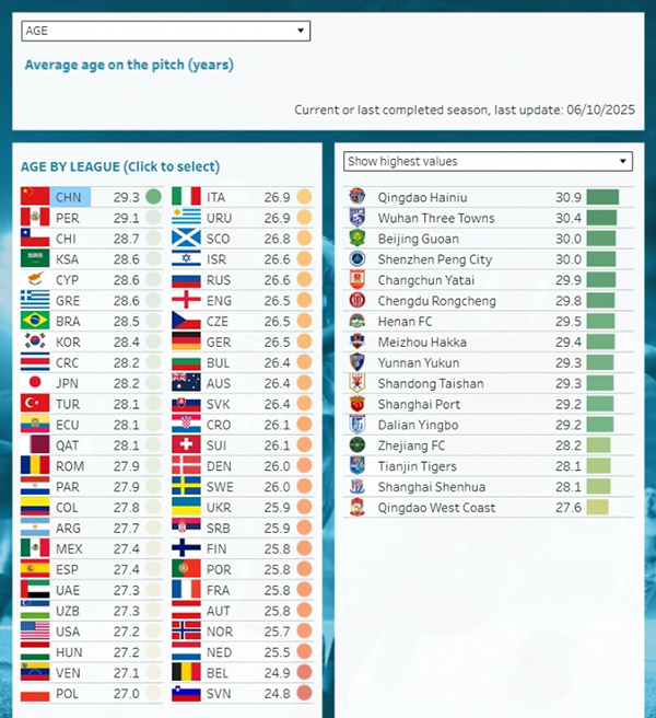 全球“最老”联赛！CIES：中超29.3岁平均年纪再登顶