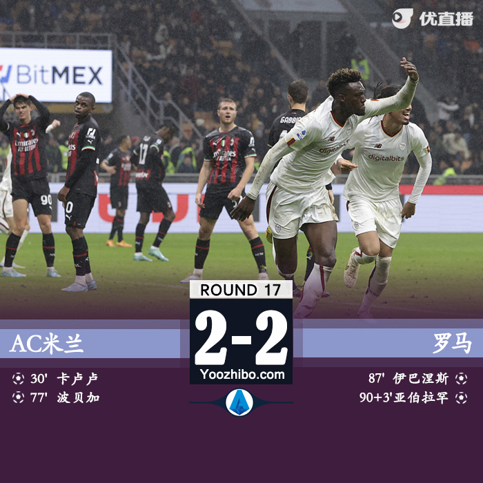 AC米兰主场2-2遭罗马绝平