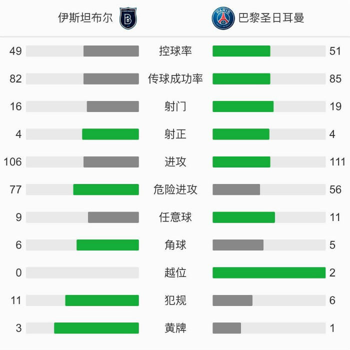 巴黎圣日耳曼2-0伊斯坦布尔