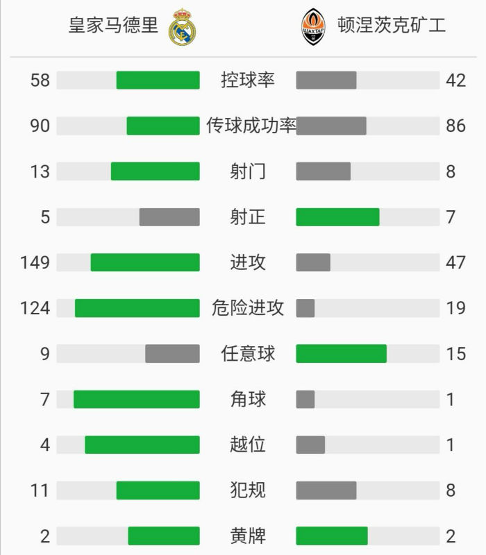 皇家马德里2-3顿涅茨克矿工