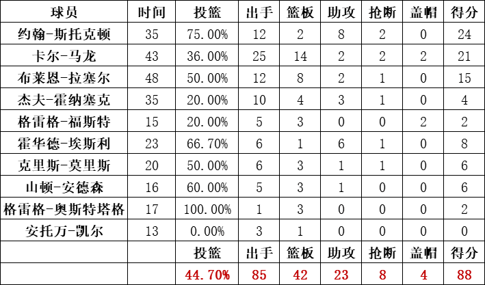 爵士队统计