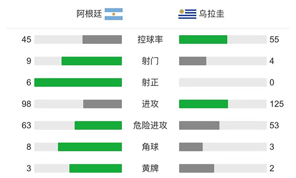 阿根廷1-0乌拉圭  梅西助攻罗德里格斯破门