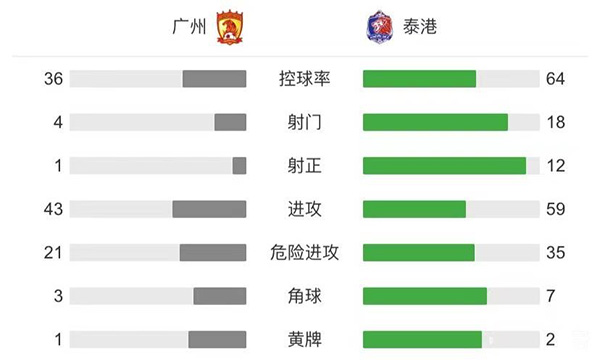  广州队1-5泰港  对手乌龙送赛事唯一进球