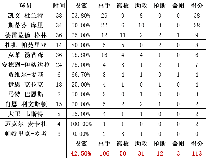 勇士队统计