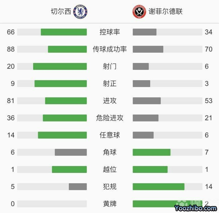 切尔西4-1谢菲尔德联