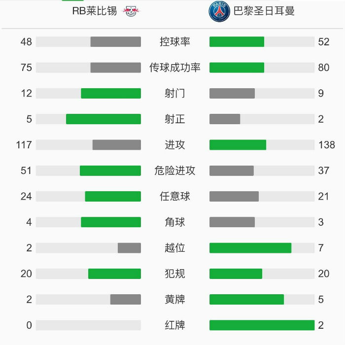 巴黎圣日耳曼1-2莱比锡红牛