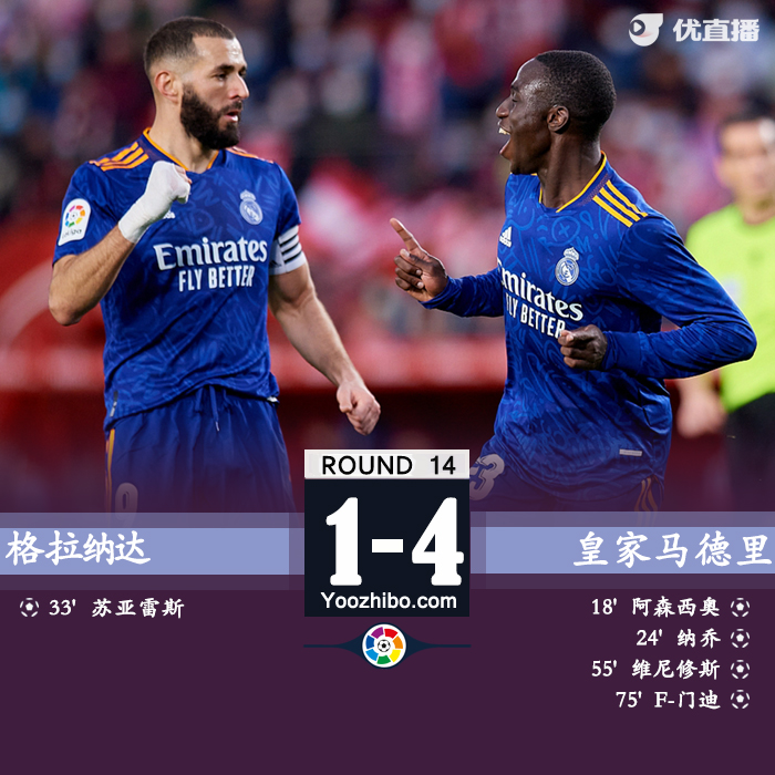 <a href=/zuqiude/realmadrid/ target=_blank class=infotextkey>皇马</a>4-1格拉纳达  阿森西奥破门维尼修斯建功升联赛第一