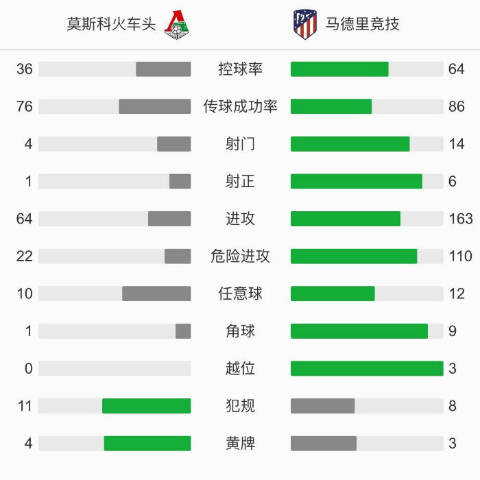 马德里竞技1-1莫斯科火车头