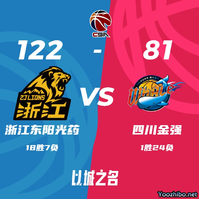 广厦122-81击败四川 奥卡福22+6 孙铭徽16+5+10 高登29+7