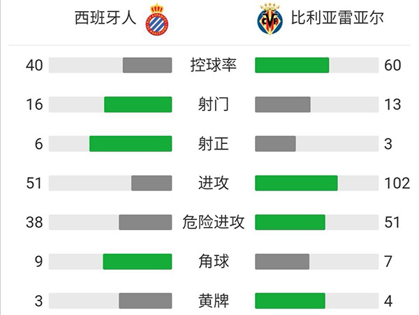 西班牙人0-0黄潜  武磊绝杀被吹德托马斯失良机