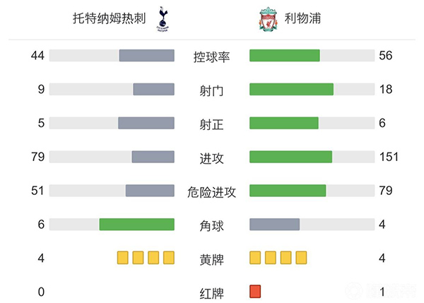 热刺2-2战平利物浦