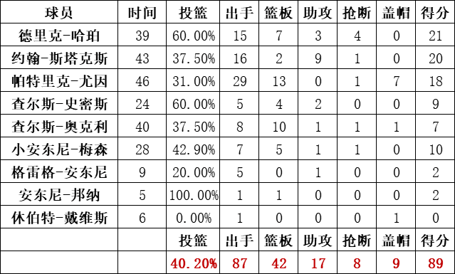 尼克斯队统计