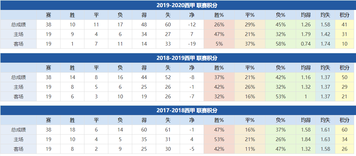 贝蒂斯近年成绩