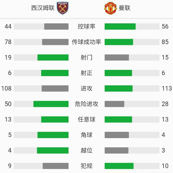 曼联3-1西汉姆