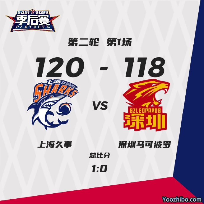 上海120-118逆转深圳  王哲林27+16+4断 冯莱22分 贺希宁22分 