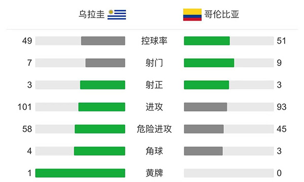 哥伦比亚点球4-2淘汰乌拉圭  奥斯皮纳两扑点