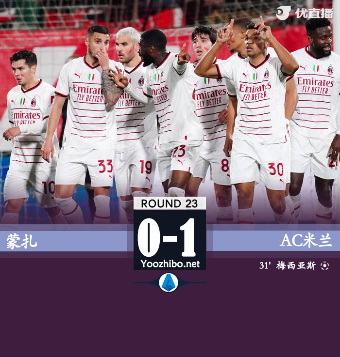 米兰1-0蒙扎 梅西亚斯制胜莱奥中柱CDK失良机