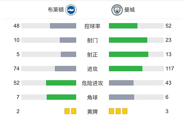 曼城4-1布莱顿  福登两射一传京多安马赫雷斯破门