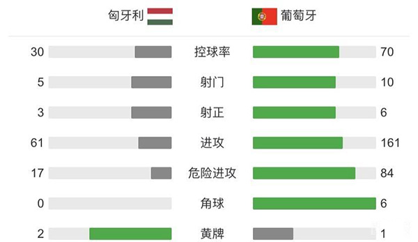 葡萄牙3-0匈牙利  C罗双响加冕欧洲杯历史射手王