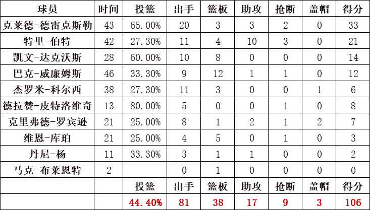 开拓者队统计