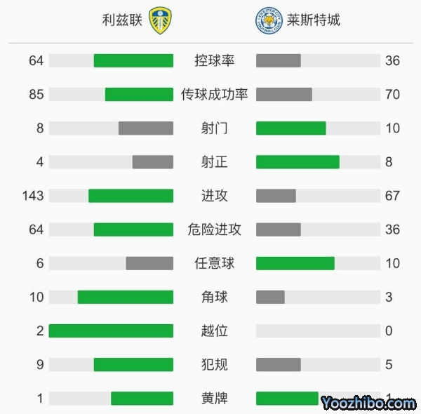 莱斯特城4-1利兹联