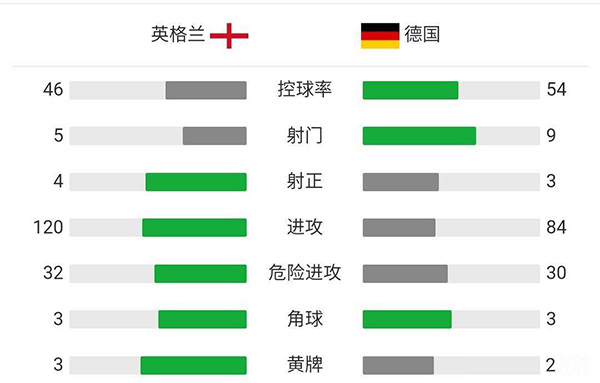 英格兰2-0德国  斯特林破门凯恩头球