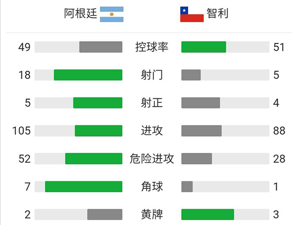 阿根廷1-1智利  梅西任意球破门巴尔加斯建功