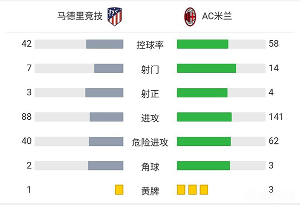 AC米兰1-0马竞  梅西亚斯替补绝杀凯西助攻取首胜