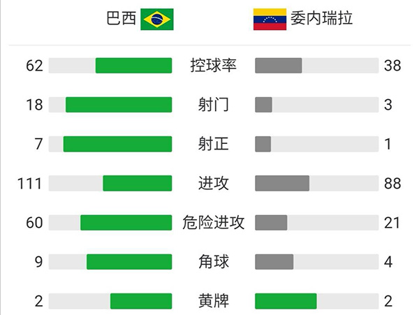 巴西3-0委内瑞拉  内马尔传射马尔基尼奥斯建功