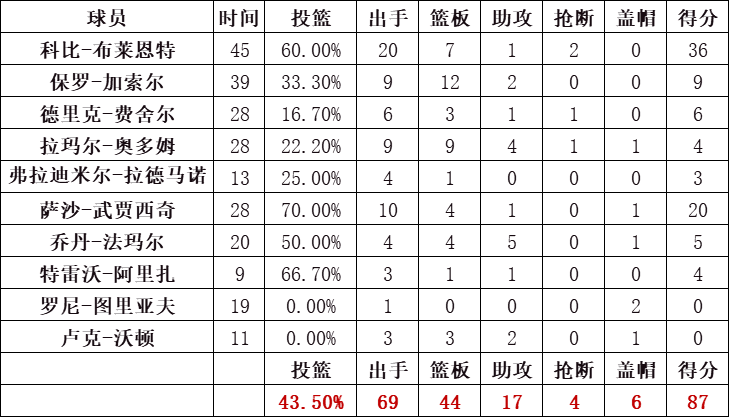 湖人队统计