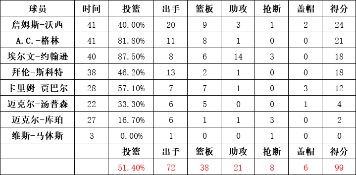 湖人队统计