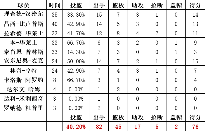 活塞队统计