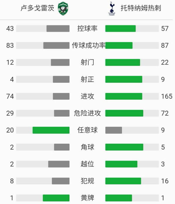 热刺3-1卢多戈雷茨