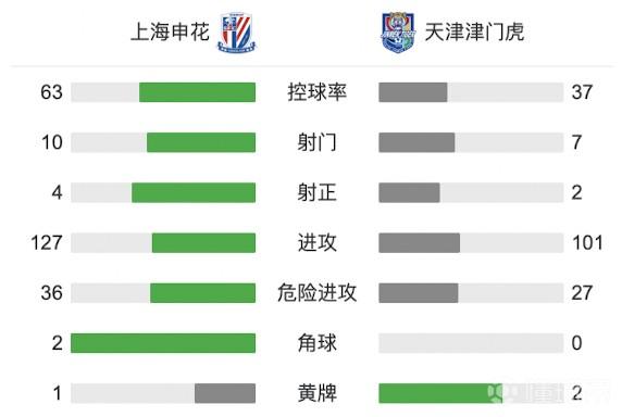 申花1-0津门虎  帅献神扑阿德里安点射