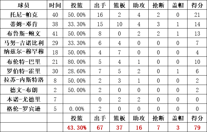 马刺队统计