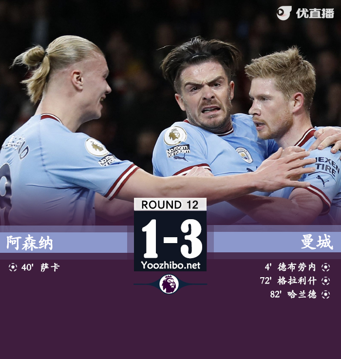 曼城3-1击败阿森纳