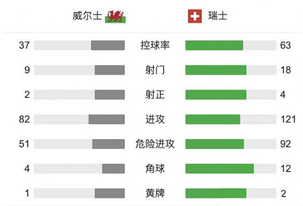 瑞士1-1威尔士  恩博洛破僵+屡造险摩尔头球扳平