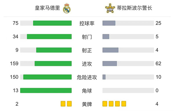 皇马1-2谢里夫  爆冷！维尼修斯造点本泽马点射