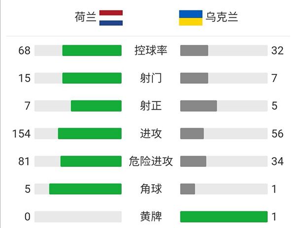 荷兰3-2乌克兰  维纳尔杜姆破门邓弗里斯绝杀 