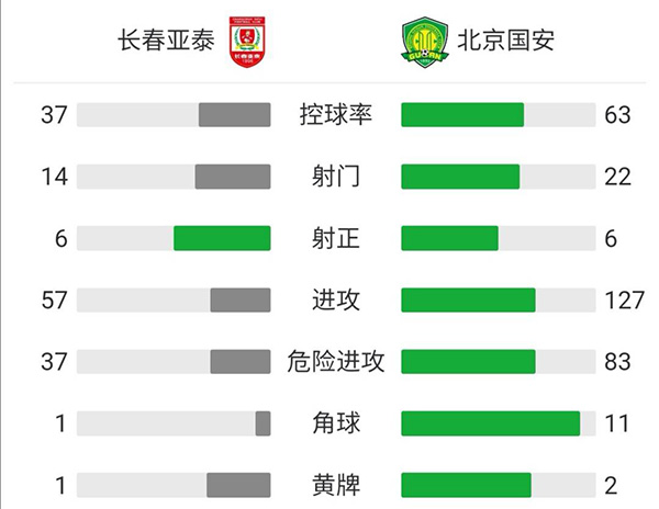 亚泰2-0国安  谭龙孙捷各入一球李磊解围送礼