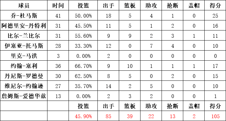 活塞队统计